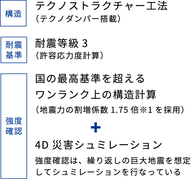 テクノストラクチャーEXの住まい