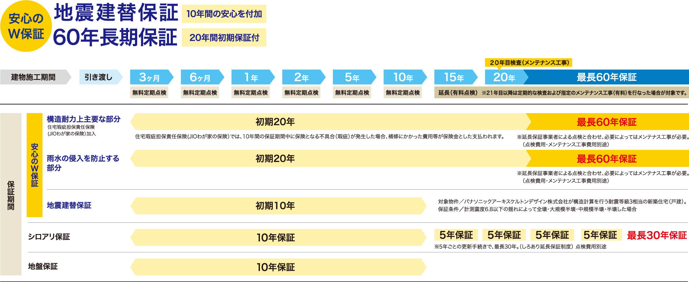 アフターメンテナンス・保証システム