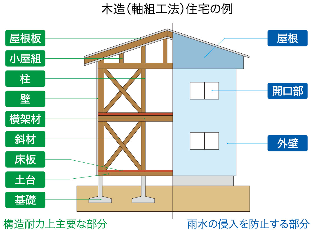 保険の対象となる新築住宅の部分